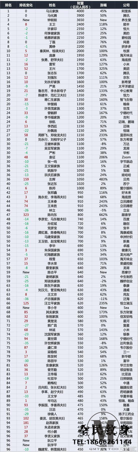 财经,蔚蓝财经 . 2020年胡润百富榜：马云以近4000亿身价蝉联首富，马化腾、钟����位居第二三位
